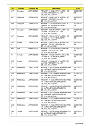 Page 196186Appendix A
AAP Singapore LX.PN402.009 AS1820PT-734G32n W7HP64ATSG1 MC 
UMACbb 2*2G/320/BT/6L2.8/5R/
CB_n2_0.3D_AU_ES61C2DSU730
0B
AAP Singapore LX.PN402.008 AS1820PT-734G25n W7HP64ATSG1 MC 
UMACbb 2*2G/250/BT/6L2.8/5R/
CB_n2_0.3D_AU_ES61C2DSU730
0B
AAP Singapore LX.PN402.007 AS1820PT-733G25n W7HP64ATSG1 MC 
UMACbb 2G+1G/250/BT/6L2.8/5R/
CB_n2_0.3D_AU_ES61C2DSU730
0B
AAP Singapore LX.PN402.006 AS1820PT-732G16n W7HP64ATSG1 MC 
UMACbb 1*2G/160/BT/6L2.8/5R/
CB_n2_0.3D_AU_ES61C2DSU730
0B
AAP Singapore...