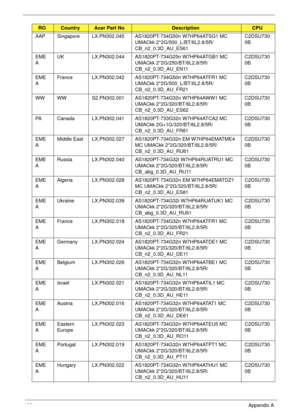 Page 198188Appendix A
AAP Singapore LX.PN302.045 AS1820PT-734G50n W7HP64ATSG1 MC 
UMACkk 2*2G/500_L/BT/6L2.8/5R/
CB_n2_0.3D_AU_ES61C2DSU730
0B
EME
AUK LX.PN302.044 AS1820PT-734G25n W7HP64ATGB1 MC 
UMACkk 2*2G/250/BT/6L2.8/5R/
CB_n2_0.3D_AU_EN11C2DSU730
0B
EME
AFrance LX.PN302.042 AS1820PT-734G50n W7HP64ATFR1 MC 
UMACkk 2*2G/500_L/BT/6L2.8/5R/
CB_n2_0.3D_AU_FR21C2DSU730
0B
WW WW S2.PN302.001 AS1820PT-734G32n W7HP64AWW1 MC 
UMACkk 2*2G/320/BT/6L2.8/5R/
CB_n2_0.3D_AU_ES62C2DSU730
0B
PA Canada LX.PN302.041...