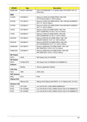 Page 205Appendix B195
SAMSUNG NLED11.6WXGAG LED LCD SAMSUNG 11.6 WXGA Glare LTN116AT01-A01 LF 
200nit 8ms
MEM
A-DATA SO2GBIII10 Memory A-DATA SO-DIMM DDRIII 1066 2GB 
HY7YG1B1674ZM LF 128*8 0.065um
ELPIDA SO1GBIII10 Memory ELPIDA SO-DIMM DDRIII 1066 1GB EBJ10UE8BDS0-
AE-F LF 128*8 0.065um
ELPIDA SO2GBIII10 Memory ELPIDA SO-DIMM DDRIII 1066 2GB EBJ21UE8BDS0-
AE-F LF 128*8 0.065um
HYNIX SO1GBIII10 Memory HYNIX SO-DIMM DDRIII 1066 1GB 
HMT112S6BFR6C-G7 N0 LF 64*16 0.055um
HYNIX SO2GBIII10 Memory HYNIX SO-DIMM...