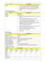 Page 25Chapter 115
South Bridge Specifications
System Memory 
Hard Disk Drive Interface
 
Features • Processor host bus supports 667/800/1066Mhz FSB support.
• Supports Dual Channel DDR3 SD-RAM at 800/1066MHz.
• Integrated SDRAM controller up to *GB (2 SODIMM support)
• DMI x2 and DMI x4 for connection between GMCH and 
ICH9M.
ItemSpecification
Chipset ICH9M SFF 
Package BGA 676 balls 
Features • Upstream accelerated Hub architecture interface for access to 
GMCH. 
• PCI Express Base Specification, Revision 1.1...