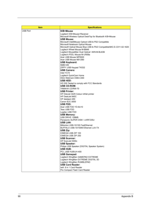 Page 10490Appendix B
USB PortK/B+Mouse
Logitech K/B+Mouse+Receiver
Microsoft Wireless Optical DeskTop for Bluetooth K/B+Mouse
USB Mouse:
Microsoft IntelliMouse Optical USB & PS2 Compatible
Microsoft Notebook Optical Mouse
Microsoft Optical Mouse Blue USB & PS/2 Compatible\MIC:E-C011-02-1620
Logitech Wheel Mouse M-BB48
Logitech MouseMan Dual Optical  M/N:M-BL63B
Logitech iFEEL Mouse M-UN58a
Acer USB Mouse MP0930
Acer USB Mouse M012B0
USB Keyboard:
NMB K/B
ZIPPY USB Keypad TK532
USB Camera:
Intel YC72
Logitech...