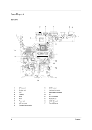 Page 124Chapter 1
Board Layout
To p  V i e w
1 CPU socket 10 DIMM socket
2 S-video port 11 Keyboard connector
3 CRT 12 Main battery connector
4 Docking 13 IR
5 RJ45 14 HDD connector
6 RJ11 15 PCMCIA slot
7 Power jack 16 IEEE 1394 port
8 LCD connector 17 Four USB ports
9 Optical drive connector
2
3 440
39 2
3
49 47
125
68
34
35
45
8
25 24
23 22 21 20 19
18 17 16 15 14
13
12 11
10 9
8 7
6 5 4 3
2 1
32
336465
9697
128
G O
I
G O
IG O
I
GO I
G
OIG O
IG O
I
G O
IG
OIG O
I
GO
IG O
I
G O
I
G O
IG O
IG O
IGO IGO
IG O
I...