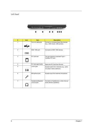 Page 168Chapter 1
Left Panel
#IconItemDescription
1 Four (4) USB ports Connect to Universal Serial Bus devices 
(e.g., USB mouse, USB camera).
2 IEEE 1394 port Connects to IEEE 1394 devices.
3 PC Card slot The slot supports a standard Type II 
CardBus PC Card.
4 PC Card eject button
Ejects the PC Card from the slot.
5 Line-in jack
Accepts audio line-in devices (e.g., audio 
CD player, stereo walkman).
6 Microphone jack Accepts input from external microphone.
7 Headphone/Speaker/
Line-out jackConnects to...