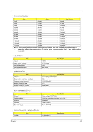 Page 31Chapter 123
 
NOTE: Above table lists some system memory configurations. You may combine DIMMs with various 
capacities to form other combinations. On above  table, the configuration of slot 1 and slot 2 could be 
reversed.
Memory Combinations
Slot 1Slot 2Total Memory
0MB 256MB 256MB
0MB 512MB 512MB
0MB 1024MB 1024MB
256MB 256MB 512MB
256MB 512MB 768MB
256MB 1024MB 1280MB
512MB 256MB 768MB
512MB 512MB 1024MB
512MB 1024MB 1536MB
1024MB 256MB 1280MB
1024MB 512MB 1536MB
1024MB 1024MB 2048MB
LAN Interface...