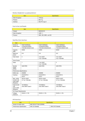 Page 3224Chapter 1
Data throughput 11M bps
Protocol 802.11g
Interface Mini-PCI type II
Four-in-One Card Reader
ItemSpecification
Chipset M220V0315
Data throughput USB 1.1
Protocol SMC, MS, MMC, and SD
Hard Disc D rive Interface
Item
Vendor & 
Model NameHGST MORAGA 
IC25N030ATMR04
TOSHIBA MK3021GASHGST MORAGA 
IC25N040ATMR04
TOSHIBA MK4025GASHGST MORAGA 
IC25N060ATMR04
TOSHIBA MK6021GAS
Capacity 
(MB)30000 40000 60000
Bytes per 
sector512 512 512
Data heads 2 2 for HGST
3 for TOSHIBA3 for HGST
4 for TOSHIBA...