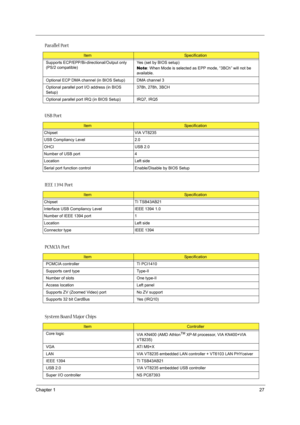 Page 35Chapter 127
 
Supports ECP/EPP/Bi-directional/Output only 
(PS/2 compatible) Yes (set by BIOS setup)
Note: When Mode is selected as EPP mode, “3BCh” will not be 
available.
Optional ECP DMA channel (in BIOS Setup) DMA channel 3 
Optional parallel port I/O address (in BIOS 
Setup)378h, 278h, 3BCH
Optional parallel port IRQ (in BIOS Setup) IRQ7, IRQ5
USB Port
ItemSpecification
Chipset VIA VT8235
USB Compliancy Level 2.0
OHCI USB 2.0
Number of USB port 4
Location Left side
Serial port function control...