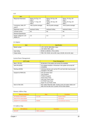 Page 37Chapter 129
Response time(msec) Rising: 24 (Typ.) 15 
(Max.)
Falling: 11 (Typ.) 30 
(Max.)Rising: 30 (Typ.) 50 
(Max.)
Falling: 30 (Typ.) 50 
(Max.)Rising: 10 (Typ.) 20 
(Max.)
Falling: 20 (Typ.) 30 
(Max.)
Limuinance, white, 5P 
(cd/m
2)180 (5 points average) 180 (5 points average) 150 (5 points average)
Brightness control keyboard hotkey keyboard hotkey keyboard hotkey
Contrast control No No No
Electrical Specification
Supply voltage for LCD 
display (V)3.3 3.3 3.3
AC Adaptor
ItemSpecification
Model...