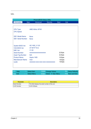 Page 41Chapter 233
Info.
ParameterDescription
Serial Number This field displays the serial number of this unit.
UUID Number UUID=32bytes
PhoenixBIOS Setup Utility 
  Information       Main       Advanced       Security       Boot       Exit 
 
  
CPU Type:  AMD Athlon XP-M    
CPU Speed: 
System BIOS Ver: AS 1450_V1.00  
VGA BIOS Ver: AT M7-P V0.2 
KBC Ver: V1.00  
Serial Number: xxxxxxxxxxxxxxxxxxxxxx 
Asset Tag Number:  N/A 
Product Name:  Aspire 1450 
Manufacturer Name:  Acer 
UUID:...