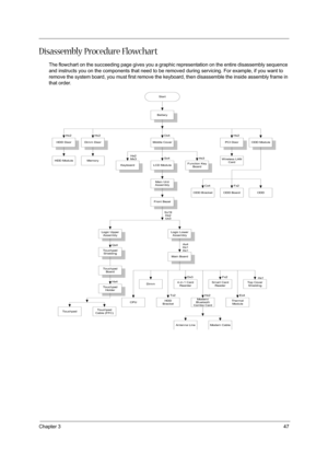 Page 55Chapter 347
Disassembly Procedure Flowchart
The flowchart on the succeeding page gives you a graphic representation on the entire disassembly sequence 
and instructs you on the components that need to be removed during servicing. For example, if you want to 
remove the system board, you must first remove the keyboard, then disassemble the inside assembly frame in 
that order.
Start
Battery
HDD DoorMiddle CoverODD Module
HDD ModuleHx2
Fx2LCD ModuleSx4
ODD BoardODD Bracket
KeyboardHx2
Mx3
Main Unit...