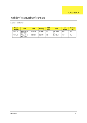 Page 100Appendix A86
Aspire 1450 Series
Model 
NumberCPULCDMemoryHDD
(GB)ODDCard 
ReaderWireless 
LAN
1452LCi Athlon XP-M 
35W 2200+15.0 XGA 2x256M 40 24x Combo 
drive4 in 1 11g
1454LMi Athlon XP-M 
40W 2500+15.0 XGA 2x256M 60  DVD-Dual 4 in 1 11g
Model D efinition and ConfigurationAppendix A 