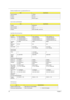 Page 3224Chapter 1
Data throughput 11M bps
Protocol 802.11g
Interface Mini-PCI type II
Four-in-One Card Reader
ItemSpecification
Chipset M220V0315
Data throughput USB 1.1
Protocol SMC, MS, MMC, and SD
Hard Disc D rive Interface
Item
Vendor & 
Model NameHGST MORAGA 
IC25N030ATMR04
TOSHIBA MK3021GASHGST MORAGA 
IC25N040ATMR04
TOSHIBA MK4025GASHGST MORAGA 
IC25N060ATMR04
TOSHIBA MK6021GAS
Capacity 
(MB)30000 40000 60000
Bytes per 
sector512 512 512
Data heads 2 2 for HGST
3 for TOSHIBA3 for HGST
4 for TOSHIBA...