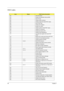 Page 7668Chapter 4
POST Codes
CodeBeepsPOST Routine Description
02h Verify Real Mode
03h Disable Non-Maskable Interrupt (NMI)
04h Get CPU type
06h Initialize system hardware
08h Initialize chipset with initial POST values
09h Set IN POST flag
0Ah Initialize CPU registers
0Bh Enable CPU cache
0Ch Initialize caches to initial POST values
0Eh Initialize I/O component
0Fh Initialize the local bus IDE
10h Initialize Power Management
11h Load alternate registers with initial POST 
values
12h Restore CPU control word...