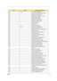 Page 77Chapter 469
46h 2-1-2-3 Check ROM copyright notice
48h Check video configuration against CMOS
49h Initialize PCI bus and devices
4Ah Initialize all video adapters in system
4Bh QuietBoot start (optional)
4Ch Shadow video BIOS ROM
4Eh Display BIOS copyright notice
50h Display CPU type and speed
51h Initialize EISA board
52h Test keyboard
54h Set key click if enabled
58h 2-2-3-1 Test for unexpected interrupts
59h Initialize POST display service
5Ah Display prompt “Press F2 to enter SETUP”
5Bh Disable CPU...