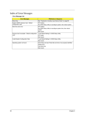 Page 10293Chapter 4
Index of Error Messages
Error Message List
Error MessagesFRU/Action in Sequence
Struck Key See ““Keyboard or Auxiliary Input Device Check” on page 89
System CMOS checksum bad - Default 
configuration usedRTC battery
Run BIOS Setup Utility to reconfigure system, then reboot system.
Real time clock error RTC battery
Run BIOS Setup Utility to reconfigure system time, then reboot 
system.
Main board
Previous boot incomplete - Default configuration 
used“Load Default Settings” in BIOS Setup...