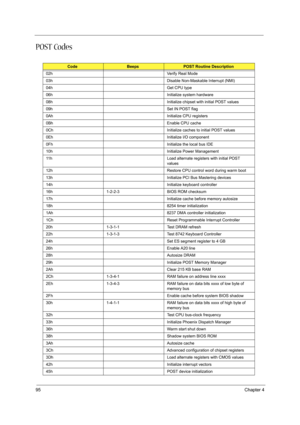 Page 10495Chapter 4
POST Codes
CodeBeepsPOST Routine Description
02h Verify Real Mode
03h Disable Non-Maskable Interrupt (NMI)
04h Get CPU type
06h Initialize system hardware
08h Initialize chipset with initial POST values
09h Set IN POST flag
0Ah Initialize CPU registers
0Bh Enable CPU cache
0Ch Initialize caches to initial POST values
0Eh Initialize I/O component
0Fh Initialize the local bus IDE
10h Initialize Power Management
11h Load alternate registers with initial POST 
values
12h Restore CPU control word...