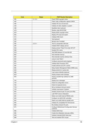 Page 105Chapter 496
46h 2-1-2-3 Check ROM copyright notice
48h Check video configuration against CMOS
49h Initialize PCI bus and devices
4Ah Initialize all video adapters in system
4Bh QuietBoot start (optional)
4Ch Shadow video BIOS ROM
4Eh Display BIOS copyright notice
50h Display CPU type and speed
51h Initialize EISA board
52h Test keyboard
54h Set key click if enabled
58h 2-2-3-1 Test for unexpected interrupts
59h Initialize POST display service
5Ah Display prompt “Press F2 to enter SETUP”
5Bh Disable CPU...