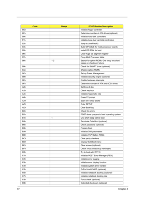 Page 10697Chapter 4
8Ch Initialize floppy controller
8Fh Determine number of ATA drives (optional)
90h Initialize hard-disk controllers
91h Initialize local-bus hard-disk controllers
92h Jump to UserPatch2
93h Build MPTABLE for multi-processor boards
95h Install CD ROM for boot
96h Clear huge ES segment register
97h Fixup Multi Processor table
98h 1-2 Search for option ROMs. One long, two short 
beeps on checksum failure.
99h Check for SMART drive (optional)
9Ah Shadow option ROMs
9Ch Set up Power Management
9Dh...