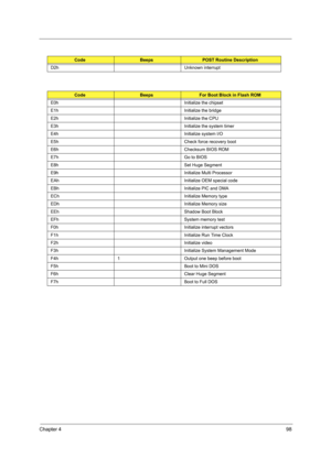 Page 107Chapter 498
D2h Unknown interrupt
CodeBeepsFor Boot Block in Flash ROM
E0h Initialize the chipset
E1h Initialize the bridge
E2h Initialize the CPU
E3h Initialize the system timer
E4h Initialize system I/O
E5h Check force recovery boot
E6h Checksum BIOS ROM
E7h Go to BIOS
E8h Set Huge Segment
E9h Initialize Multi Processor
EAh Initialize OEM special code
EBh Initialize PIC and DMA
ECh Initialize Memory type
EDh Initialize Memory size
EEh Shadow Boot Block
EFh System memory test
F0h Initialize interrupt...