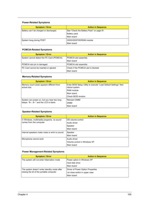 Page 109Chapter 4100
Battery can’t be charged or discharged See “Check the Battery Pack” on page 91. 
Battery pack
Main board
System hang during POST ODD/HDD/FDD/RAM module
Main board
PCMCIA-Related Symptoms
Symptom / ErrorAction in Sequence
System cannot detect the PC Card (PCMCIA)  PCMCIA slot assembly
Main board
PCMCIA slot pin is damaged. PCMCIA slot assembly
PC Card cannot be inserted or ejected Check if the PCMCIA slot is blocked
Main board
Memory-Related Symptoms
Symptom / ErrorAction in Sequence
Memory...