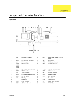 Page 115Chapter 5106
To p  V i e w
1 LIN1 Line-in/MIC  Connector 14 CN1 Switch Cable Connector (LCD Lid 
Switch)
2 LOUT1 Line-out/S/PDIF Connector 15 U20 CPU Socket
3 JR1 LAN Connector 16 RTC1 RTC Battery Connector
4 USB1, 
USB2, 
USB3, 
USB4USB Connector 17 FAN1 Fan Cable Connector
5 INV1 LCD Inverter Cable Connector 18 TPAD1 Touchpad Cable Connector
6 CRT1 CRT Connector 19 HDD1 HDD Connector
7 TV1 TV-out Connector 20 KB1 Keyboard Connector
8 LCD1 LCD Coaxial Cable Connector 21 SPK1 Speaker Connector
9 WIN1...