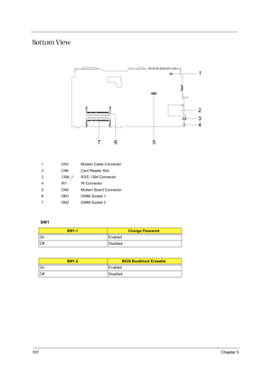 Page 116107Chapter 5
Bottom View
1 CN3 Modem Cable Connector
2 CN6 Card Reader Slot
3 1394_1 IEEE 1394 Connector
4 IR1 IR Connector
5 CN8 Modem Board Connector
6 DM1 DIMM Socket 1
7 DM2 DIMM Socket 2
SW1
SW1-1Change Passwork
On Enabled
Off Disabled
SW1-2BIOS Bootblock Erasable
On Enabled
Off Disabled 