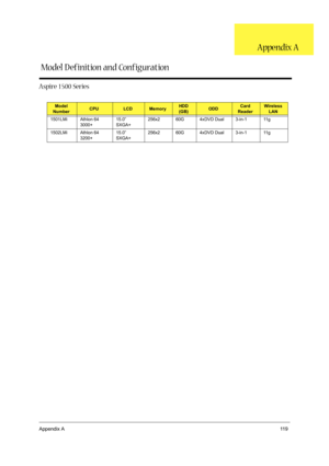 Page 128Appendix A11 9
Aspire 1500 Series
Model 
NumberCPULCDMemoryHDD
(GB)ODDCard 
ReaderWireless 
LAN
1501LMi Athlon 64 
3000+15.0” 
SXGA+256x2 60G 4xDVD Dual 3-in-1 11g
1502LMi Athlon 64 
3200+15.0” 
SXGA+256x2 60G 4xDVD Dual 3-in-1 11g
Model D efinition and ConfigurationAppendix A 