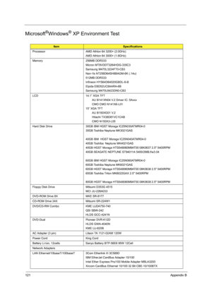 Page 130121Appendix B
Microsoft®Windows® XP Environment Test
ItemSpecifications
Processor AMD Athlon 64 3200+ (2.0GHz)
AMD Athlon 64 3000+ (1.8GHz)
Memory 256MB DDR333
Micron MT8VDDT3264HDG-335C3
Samsung M470L3224FT0-CB3
Nan-Ya NT256D64SH8BAGM-6K (.14u)
512MB DDR333
Infineon HYS64D64020GBDL-6-B
Elpida EBD52UC8AARA-6B
Samsung M470L6423DN0-CB3
LCD 14.1” XGA TFT
        AU B141XN04 V.2 Driver IC: 5Axxx
        CMO CMO N141X6-L01
15” XGA TFT
        AU B150XG01 V.2
        Hitachi TX38D81VC1CAB
        CMO...