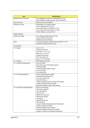 Page 131Appendix B122
Multifunction Card (Combo) 3Com Megahertz 10/100 LAN + 56K Modem PC Card
Xircom RealPort CardBus Ethenet 10/100 + Modem 56
LAN Token Ring  IBM Token Ring 16/4 Adapter II
Wireless LAN Card IBM Wireless LAN Cardbus Adapter
Intel Pro-Wireless LAN PC Card
Proxim Skyline 802.11a Cardbus PC Card
Cisco Aironet 350 series Wireless Lan Card
NeWeb Wireless Lan Card 802.11b
Modem Adapters
Modem (up to 56K) 3Com Megahertz 56K Modem PC Card
Xircom Credit Card Modem 56
IBM 56K Double Jack Modem
ISDN US...