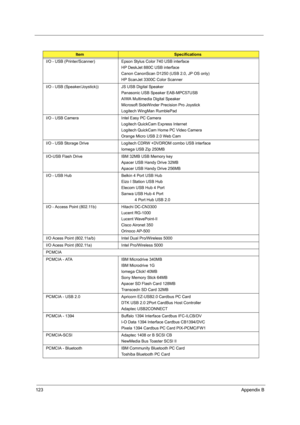 Page 132123Appendix B
I/O - USB (Printer/Scanner) Epson Stylus Color 740 USB interface
HP DeskJet 880C USB interface
Canon CanonScan D1250 (USB 2.0, JP OS only)
HP ScanJet 3300C Color Scanner 
I/O - USB (Speaker/Joystick)) JS USB Digital Speaker
Panasonic USB Speaker EAB-MPC57USB
AIWA Multimedia Digital Speaker
Microsoft SideWinder Precision Pro Joystick
Logitech WingMan RumblePad
I/O - USB Camera Intel Easy PC Camera
Logitech QuickCam Express Internet
Logitech QuickCam Home PC Video Camera
Orange Micro USB 2.0...