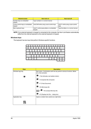 Page 2314Aspire 1500
NOTE: If an external keyboard or keypad is connected to the computer, the Num Lock feature automatically 
shifts from the internal keyboard to the external keyboard or keypad.
Windows keys
The keyboard has two keys that perform Windows-specific functions.
Desired accessNum lock onNum lock off
Number keys on embedded 
keypadType numbers in a normal manner.
Cursor-control keys on embedded 
keypadHold Shift while using cursor-control keys. Hold Fn while using cursor-control 
keys.
Main...