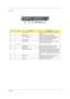 Page 16Chapter 17
Left Panel
#IconItem/ PortDescription
1 PC Card slots Support two Type II or one Type III CardBus PC  Card(s).
2 Eject buttons Eject PC card(s) from the card slots.
3 3-in-1 card reader Supports Secure Digital (SD), MultiMedia Card  (MMC) and Memory Stick (MS) formats
4 IEEE 1394 port Connects to IEEE 1394 devices
5 Infrared port Interfaces with infrared devices (e.g., infrared  printer, IR-aware computer).
6 LED indicator Lights up when t he optical drive is active.
7 Eject button Ejects the...