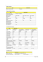 Page 2920Aspire 1500
 .
 
Modem connector location Rear side
Floppy Disk Drive Interface
ItemSpecification
Vendor & model name Panasonic JU-226A033
Floppy Disk Specifications
Media recognition 2DD (720KB) 2HD (1.2 MB, 3 mode) 2HD (1.44MB)
Sectors/track 9 15 18
Tracks 80 80 80
Data transfer rate 
(Kbit/s)1 MB 1.6 MB 2 MB
Rotational speed (RPM) 300 360 300
Read/write heads 2
Encoding method MFM
Power Requirement
Input Voltage (V) +5V
Hard Disk Drive Interface
ItemSpecification
Vendor & Model 
NameTOSHIBA PLUTO...