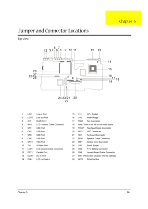 Page 107Chapter 598
To p  V i e w
1 LIN1 Line-in Port 15 U11 CPU Socket
2 LOUT Line-out Port 16 U16 North Bridge
3 JK1 RJ45+RJ11 17 FAN1 Fan Connector
4 INV1 LCD  Inverter Cable Connector 18 Note: There is no 18 on this main board. 
5 CN1 USB Port 19 TPAD1 Touchpad Cable Connector
6 CN2 USB Port 20 HDD1 HDD Connector
7 CN3 USB Port 21 KB1 Keyboard Connector
8 CN4 USB Port 22 SPK1 Speaker Cable Connector
9 CRT1 VGA Port 23 IDE1 Optical Drive Connector
10 TV1 S-Video Port 24 U26 South Bridge
11 LCD1 LCD Coaxial...