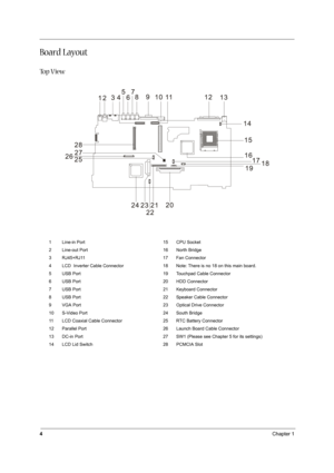 Page 134Chapter 1
Board Layout
To p  V i e w
1 Line-in Port  15 CPU Socket 
2 Line-out Port  16 North Bridge 
3 RJ45+RJ11 17 Fan Connector 
4 LCD  Inverter Cable Connector 18 Note: There is no 18 on this main board. 
5 USB Port  19 Touchpad Cable Connector 
6 USB Port  20 HDD Connector 
7 USB Port  21 Keyboard Connector 
8 USB Port  22 Speaker Cable Connector 
9 VGA Port  23 Optical Drive Connector 
10 S-Video Port  24 South Bridge 
11 LCD Coaxial Cable Connector  25 RTC Battery Connector 
12 Parallel Port  26...