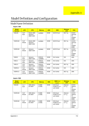 Page 131Appendix A11 2
Model Name D efinition
Aspire 1360
Model 
NumberLCDCPUMemoryHDDODDWireless 
LANVGA
1362LMi 15.0 
XGAMobile AMD 
Sempron 
2800+ 62W2x256MB60GB 8xDVD-Dual 802.11g NVIDIA 
GeForce 
FX 
Go5200 
64MB
1362WLMi 15.4 
WXGAMobile AMD 
Sempron 
2800+ 62W2x256MB40GB 8xDVD-Dual 802.11g NVIDIA 
GeForce 
FX 
Go5200 
64MB
1363WLMi 15.4 
WXGASempron 
3000+ 62W2x256MB60GB 8xDVD-Dual 802.11g NVIDIA 
GeForce 
FX 
Go5200 
64MB
1362XC 14.1 
XGASempron 
2800+ 62WDDR333 
1x256MB30GB 24x Combo N/A UMA
1362LC 15.0...