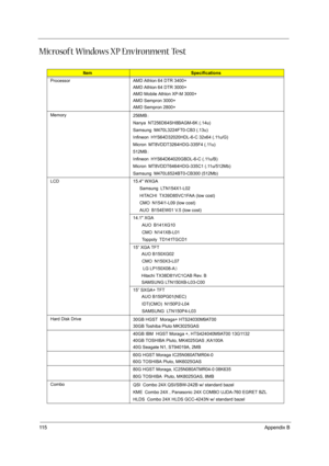 Page 13411 5Appendix B
Microsoft Windows XP Environment Test
ItemSpecifications
Processor AMD Athlon 64 DTR 3400+
AMD Athlon 64 DTR 3000+
AMD Mobile Athlon XP-M 3000+
AMD Sempron 3000+
AMD Sempron 2800+
Memory
256MB:
Nanya NT256D64SH8BAGM-6K (.14u)
Samsung M470L3224FT0-CB3 (.13u)
Infineon HYS64D32020HDL-6-C 32x64 (.11u/G)
Micron MT8VDDT3264HDG-335F4 (.11u)
512MB:
Infineon HYS64D64020GBDL-6-C (.11u/B)
Micron MT8VDDT6464HDG-335C1 (.11u/512Mb)
Samsung M470L6524BT0-CB300 (512Mb)
LCD 15.4 WXGA
   Samsung...