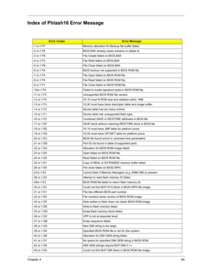 Page 103Chapter 494
Index of Phlash16 Error Message
Error CodesError Message
-1 or // FF Memory allocation for Backup file buffer failed.
-2 or // FE BIOS.BAK already exists (rename or delete it)
-3 or // FD File Create failed on BIOS.BAK
-4 or // FC File Write failed on BIOS.BAK
-5 or // FB File Close failed on BIOS.BAK
-6 or // FA BIOS backup not supported in BIOS ROM file.
-7 or // F9 File Open failed on BIOS ROM file.
-8 or // F8 File Read failed on BIOS ROM file.
-9 or // F7 File Close failed on BIOS ROM...