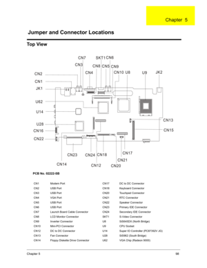 Page 107Chapter 598
To p  V i e w
PCB No. 02222-SB
CN1 Modem Port CN17 DC to DC Connector
CN2 USB Port  CN18 Keyboard Connector
CN3 USB Port  CN20 Touchpad Connector
CN4 VGA Port CN21 RTC Connector
CN5 USB Port  CN22 Speaker Connector
CN6 USB Port  CN23 Primary IDE Connector
CN7 Launch Board Cable Connector CN24 Secondary IDE Connector
CN8 LCD Monitor Connector SKT1 S-Video Connector
CN9 Inverter Connector U8 SiS645DX (North Bridge)
CN10 Mini-PCI Connector U9 CPU Socket
CN12 DC to DC Connector U14 Super IO...