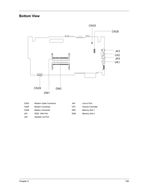 Page 109Chapter 5100
Bottom View
CN25 Modem Cable Connector JK4 Line-in Port
CN26 Modem Connector VR1 Volume Controller
CN28 Battery Connector DM1 Memory Slot 1
JK3 IEEE 1394 Port DM2 Memory Slot 2
U42 Speaker out Port 