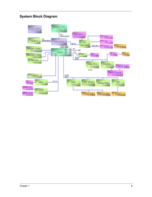 Page 12Chapter 1
3
System Block Diagram
SiS645DX
SiS962
LAN MAC1394 MAC
962 only
CLK GENICS952004AG
Primary EIDEHDD ATA100
Secondary EIDECD-ROM
CRT
TV
LCDInverter
1394 conn.LANRJ45
CardBusTI1520
Power SwitchTPS2223DB
SLOT A/B
SIONS87392
Touch PadInternal KBFloppy
CodecSigmatel
STAC9766LINE-OUTS/PDIF
LINE-INMIC-IN
 
USB*4
RJ11
ThermalG768D
 
 
DDR*2...