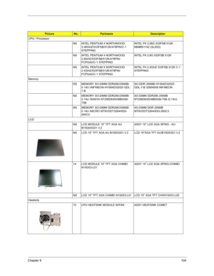 Page 113Chapter 6104
PictureNo.PartnameDescripton
CPU / Processor
NS INTEL PENTIUM 4 NORTHWOOD 
3.06GHZ/533FSB/512K/478PIN/C-1 
STEPPINGINTEL P4 3.06G 533FSB 512K 
MM#851142 (SL6S5)
NS INTEL PENTIUM 4 NORTHWOOD 
2.8GHZ/533FSB/512K/478PIN/ 
FCPGA2/C-1 STEPPINGINTEL P4 2.8G 533FSB 512K
NS INTEL PENTIUM 4 NORTHWOOD 
2.4GHZ/533FSB/512K/478PIN/ 
FCPGA2/C-1 STEPPINGINTEL P4 2.4GHZ 533FSB 512K C-1 
STEPPING
Memory
NS MEMORY SO-DIMM DDR266/256MB/
0.14U /INFINEON HYS64D32020 GDL-
7-BSO-DDR 256MB HYS64D32020 
GDL-7-B...