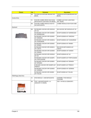 Page 117Chapter 6108
NS CD-ROM 24X MITSUMI SR244W W/O 
BEZELCDROM 24X MITSUMI/SR244W W/O 
BEZEL
Combo Drive
15 DVD-RW COMBO DRIVE 8/24/10/24X 
MATSUSHITA UJDA740AC W/O BEZEL COMBO 8,24/10/24 UJDA740AC      
W/O  BEZEL
NS DVD-RW COMBO MODULE 8/24/10/
24X MATSUSHITA COMBO MODULE 8/24/10/24X KME
Keyboard
NS KEYBOARD CHICONY MP-03203US-
447 US  KB CHICONY MP-03203US-447 US 
KEYBOARD CHICONY MP-03206N0-
447 NORWEGIANKB MP-03206N0-447 NORWEGIAN
KEYBOARD CHICONY MP-03206S0-
447 SWEDISHKB MP-03206S0-447 SWEDISH
KEYBOARD...