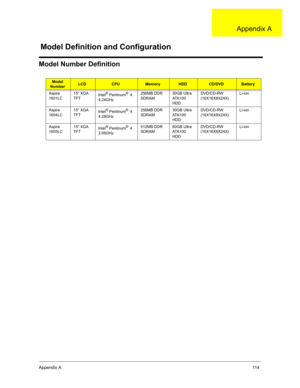 Page 123Appendix A11 4
Model Number Definition
Model 
NumberLCDCPUMemoryHDDCD/DVDBattery 
Aspire 
1601LC15” XGA 
TFTIntel
® Pentinum®  4 
4.24GHz256MB DDR 
SDRAM30GB Ultra 
ATA100 
HDDDVD/CD-RW 
(16X16X8X24X)Li-ion
Aspire 
1604LC15” XGA 
TFTIntel
® Pentinum®  4 
4.28GHz256MB DDR 
SDRAM30GB Ultra 
ATA100 
HDDDVD/CD-RW 
(16X16X8X24X)Li-ion
Aspire 
1605LC15” XGA 
TFTIntel
® Pentinum®  4 
3.06GHz512MB DDR 
SDRAM60GB Ultra 
ATA100 
HDDDVD/CD-RW 
(16X16X8X24X)Li-ion
Model Definition and Configuration
Appendix A 