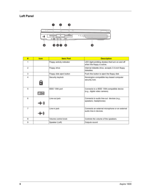 Page 178Aspire 1600
Left Panel
#IconItem/ PortDescription
1 Floppy activity indicator LED (light-emitting diodes) that turn on and off 
when the floppy is active.
2 Floppy drive Internal diskette drive, accepts 3.5-inch floppy 
diskettes.
3 Floppy disk eject button Push this button to eject the floppy disk
4 Security keylock Kensington-compatible key-based computer 
security lock.
5 IEEE 1394 port Connects to a IEEE 1394-compatible device 
(e.g., digital video camera).
6 Line-out jack Connects to audio line-out...