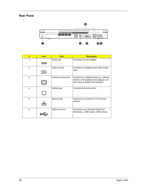 Page 1910Aspire 1600
Rear Panel 
l
#IconPortDescription
1 Power jack Connects to an AC adapter.
2 Video-out port Connects to a display device with S-video 
input.
3 External monitor port Connects to a display device e.g., external 
monitor, LCD projector) and displays up to 
64K colors at 2048x1536 resolution.
4 Modem jack Connects to the phone line.
5 Network jack Connects to an Ethernet 10/100-based 
network
6 USB port (Four) Connects to any Universal Serial Bus 
devices(e.g., USB mouse, USB camera). 