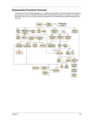 Page 63Chapter 354
Disassembly Procedure Flowchart
The flowchart on the succeeding page gives you a graphic representation on the entire disassembly sequence 
and instructs you on the components that need to be removed during servicing. For example, if you want to 
remove the main board, you must first remove the keyboard, then disassemble the inside assembly frame in 
that order.
START
Launch 
Board
CPU Fan
Sink Module
Touch Pad
Frame
Modem 
Board
Upper  Case
Modem 
Cover
Bat t ery
Module
I/O Port
bracket
HDD...