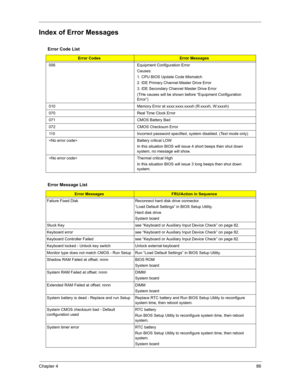 Page 95Chapter 486
Index of Error Messages
Error Code List
Error CodesError Messages
006 Equipment Configuration Error
Causes:
1. CPU BIOS Update Code Mismatch
2. IDE Primary Channel Master Drive Error
3. IDE Secondary Channel Master Drive Error
(THe causes will be shown before “Equipment Configuration 
Error”)
010 Memory Error at xxxx:xxxx:xxxxh (R:xxxxh, W:xxxxh) 
070 Real Time Clock Error
071 CMOS Battery Bad
072 CMOS Checksum Error
110 Incorrect password specified, system disabled. (Text mode only)
 Battery...