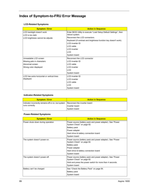 Page 9889Aspire 1600
Index of Symptom-to-FRU Error Message
LCD-Related Symptoms
Symptom / ErrorAction in Sequence
LCD backlight doesnt work
LCD is too dark
LCD brightness cannot be adjusteEnter BIOS Utility to execute “Load Setup Default Settings”, then 
reboot system.
Reconnect the LCD connectors.
Keyboard (if contrast and brightness function key doesnt work).
LCD inverter ID
LCD cable
LCD inverter
LCD
System board
Unreadable LCD screen 
Missing pels in characters
Abnormal screen 
Wrong color...