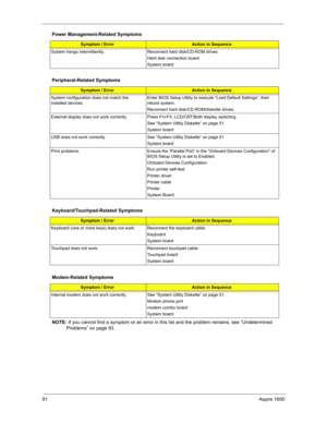 Page 10091Aspire 1600
NOTE: If you cannot find a symptom or an error in this list and the problem remains, see “Undetermined 
Problems” on page 93.
System hangs intermittently. Reconnect hard disk/CD-ROM drives. 
Hard disk connection board
System board
Peripheral-Related Symptoms
Symptom / ErrorAction in Sequence
System configuration does not match the 
installed devices. Enter BIOS Setup Utility to execute “Load Default Settings”, then 
reboot system.
Reconnect hard disk/CD-ROM/diskette drives.
External display...