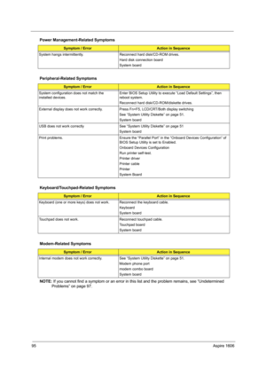 Page 10495Aspire 1606
NOTE: If you cannot find a symptom or an error in this list and the problem remains, see “Undetermined 
Problems” on page 97.
System hangs intermittently. Reconnect hard disk/CD-ROM drives. 
Hard disk connection board
System board
Peripheral-Related Symptoms
Symptom / ErrorAction in Sequence
System configuration does not match the 
installed devices. Enter BIOS Setup Utility to execute “Load Default Settings”, then 
reboot system.
Reconnect hard disk/CD-ROM/diskette drives.
External display...
